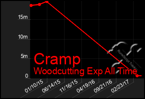 Total Graph of Cramp