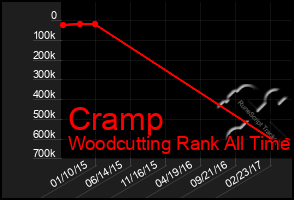 Total Graph of Cramp