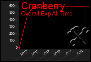 Total Graph of Cranberry