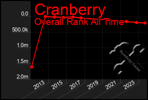 Total Graph of Cranberry