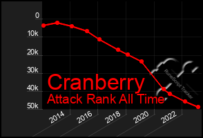 Total Graph of Cranberry