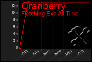 Total Graph of Cranberry