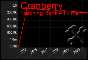 Total Graph of Cranberry
