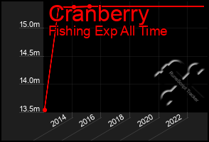 Total Graph of Cranberry