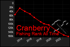 Total Graph of Cranberry