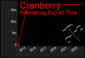 Total Graph of Cranberry