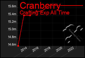 Total Graph of Cranberry