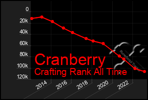 Total Graph of Cranberry