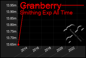 Total Graph of Cranberry