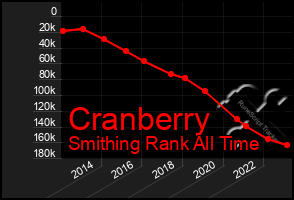 Total Graph of Cranberry