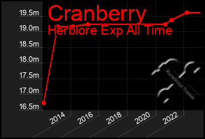Total Graph of Cranberry