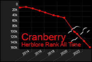 Total Graph of Cranberry