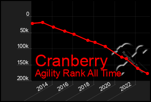 Total Graph of Cranberry