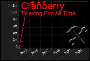 Total Graph of Cranberry