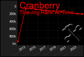Total Graph of Cranberry