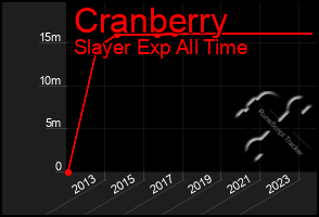 Total Graph of Cranberry