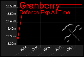 Total Graph of Cranberry