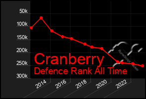 Total Graph of Cranberry