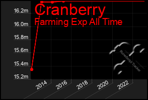 Total Graph of Cranberry