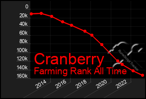 Total Graph of Cranberry