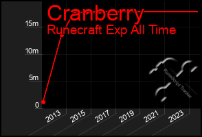 Total Graph of Cranberry