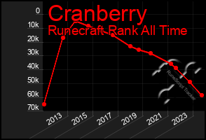 Total Graph of Cranberry