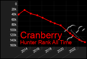 Total Graph of Cranberry