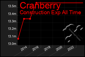 Total Graph of Cranberry