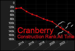 Total Graph of Cranberry