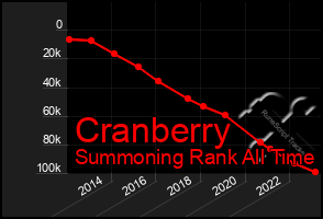 Total Graph of Cranberry