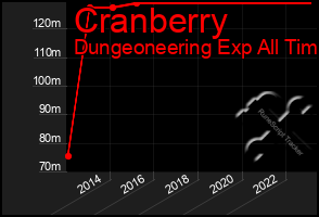 Total Graph of Cranberry