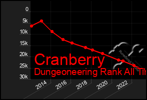 Total Graph of Cranberry