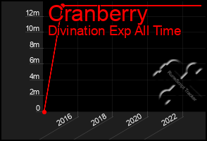 Total Graph of Cranberry