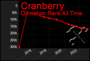 Total Graph of Cranberry