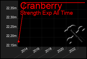 Total Graph of Cranberry