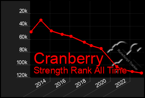 Total Graph of Cranberry
