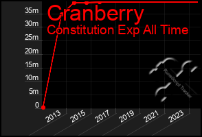 Total Graph of Cranberry