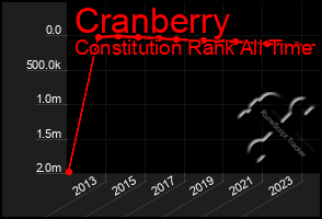 Total Graph of Cranberry
