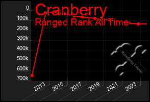 Total Graph of Cranberry