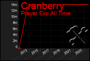 Total Graph of Cranberry