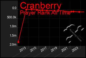 Total Graph of Cranberry