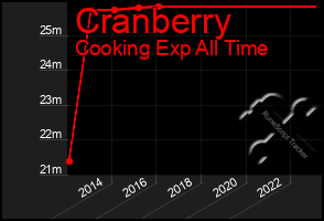 Total Graph of Cranberry