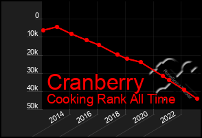 Total Graph of Cranberry