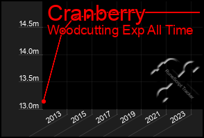 Total Graph of Cranberry