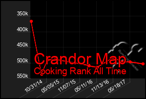 Total Graph of Crandor Map
