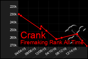 Total Graph of Crank