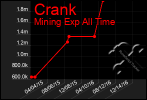 Total Graph of Crank