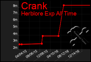 Total Graph of Crank