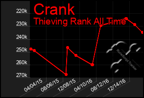 Total Graph of Crank