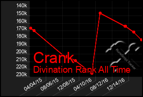 Total Graph of Crank